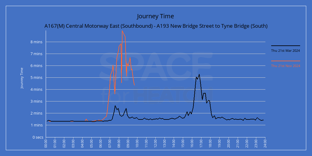 Chart showing journe times for A167(M) Central Motorway East (Southbound) - A193 New Bridge Street to Tyne Bridge (South)