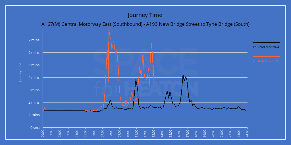 Chart showing journe times for A167(M) Central Motorway East (Southbound) - A193 New Bridge Street to Tyne Bridge (South)