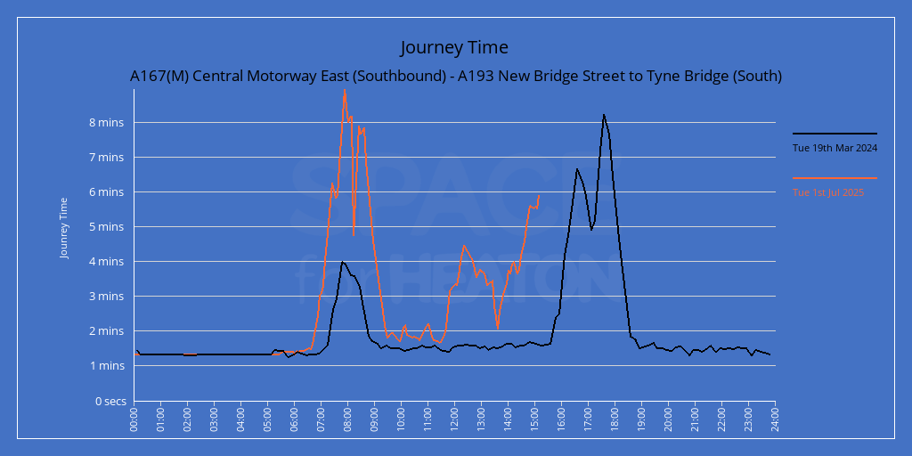 Chart showing journe times for A167(M) Central Motorway East (Southbound) - A193 New Bridge Street to Tyne Bridge (South)