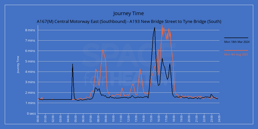 Chart showing journe times for A167(M) Central Motorway East (Southbound) - A193 New Bridge Street to Tyne Bridge (South)