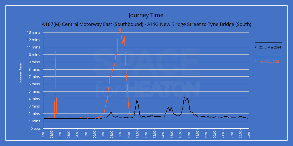 Chart showing journe times for A167(M) Central Motorway East (Southbound) - A193 New Bridge Street to Tyne Bridge (South)