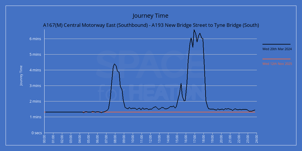 Chart showing journe times for A167(M) Central Motorway East (Southbound) - A193 New Bridge Street to Tyne Bridge (South)