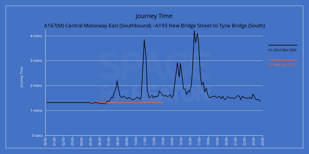 Chart showing journe times for A167(M) Central Motorway East (Southbound) - A193 New Bridge Street to Tyne Bridge (South)