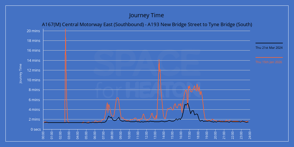 Chart showing journe times for A167(M) Central Motorway East (Southbound) - A193 New Bridge Street to Tyne Bridge (South)