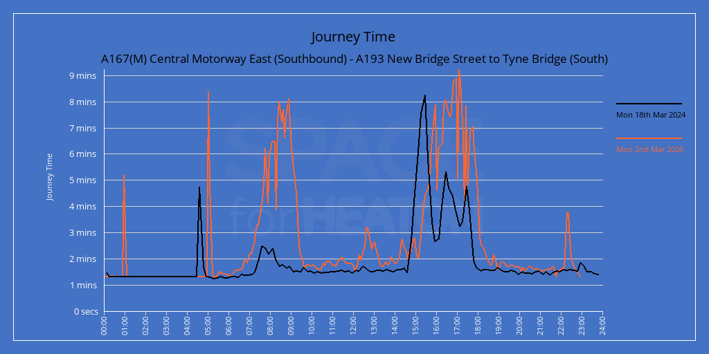 Chart showing journe times for A167(M) Central Motorway East (Southbound) - A193 New Bridge Street to Tyne Bridge (South)