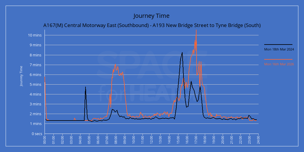 Chart showing journe times for A167(M) Central Motorway East (Southbound) - A193 New Bridge Street to Tyne Bridge (South)