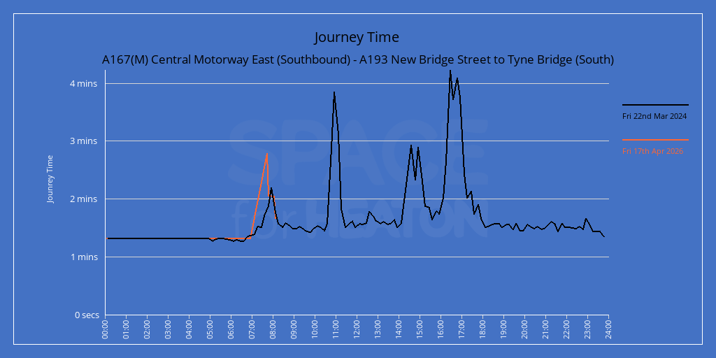Chart showing journe times for A167(M) Central Motorway East (Southbound) - A193 New Bridge Street to Tyne Bridge (South)