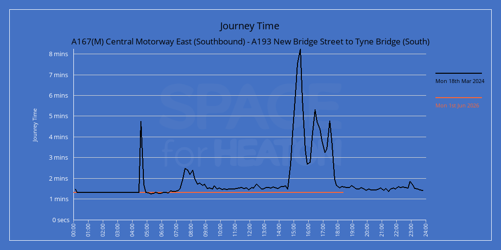 Chart showing journe times for A167(M) Central Motorway East (Southbound) - A193 New Bridge Street to Tyne Bridge (South)