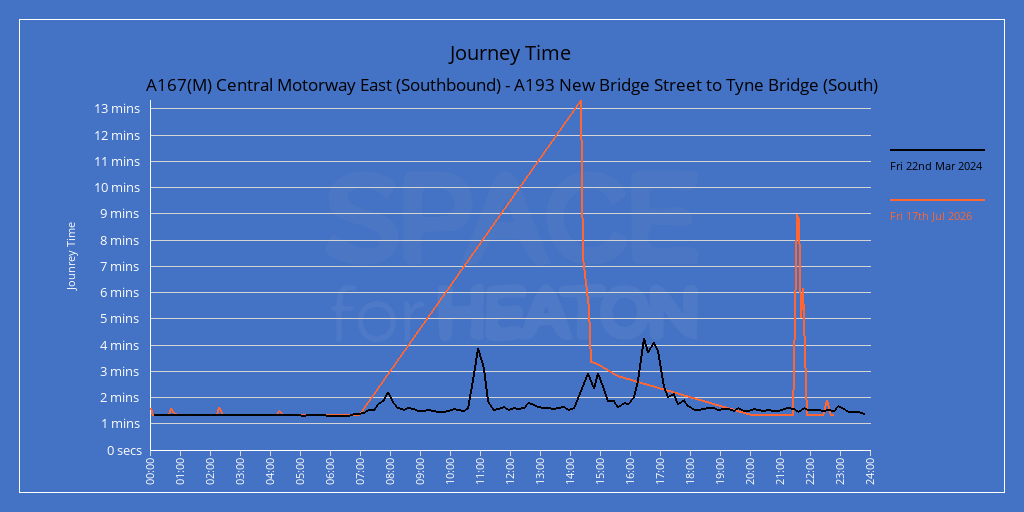 Chart showing journe times for A167(M) Central Motorway East (Southbound) - A193 New Bridge Street to Tyne Bridge (South)
