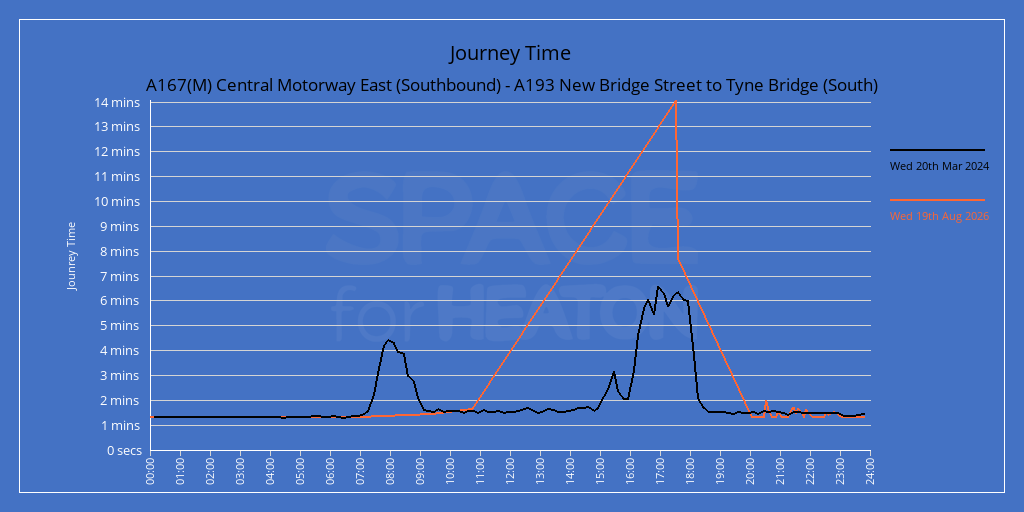 Chart showing journe times for A167(M) Central Motorway East (Southbound) - A193 New Bridge Street to Tyne Bridge (South)