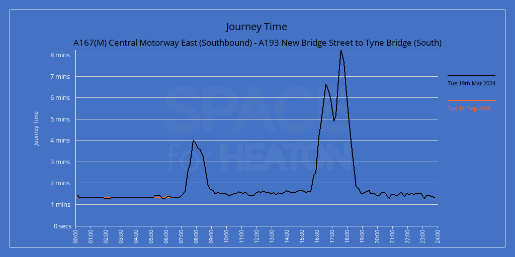 Chart showing journe times for A167(M) Central Motorway East (Southbound) - A193 New Bridge Street to Tyne Bridge (South)