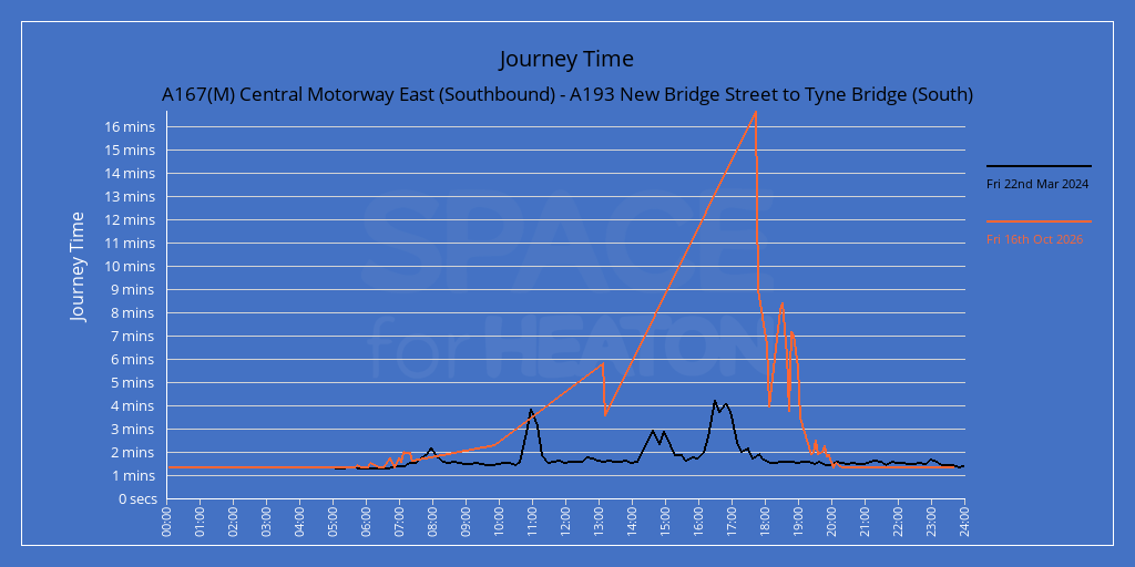Chart comparing today's journey times for A167(M) Central Motorway East (Southbound) - A193 New Bridge Street to Tyne Bridge (South) with the same weekday in a reference week.