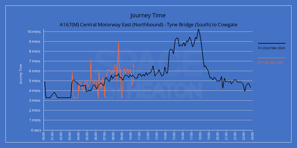 Chart showing journey times for A167(M) Central Motorway East (Southbound) - Cowgate to Tyne Bridge (South)