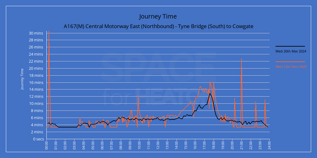 Chart showing journey times for A167(M) Central Motorway East (Southbound) - Cowgate to Tyne Bridge (South)