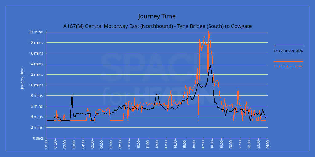 Chart showing journey times for A167(M) Central Motorway East (Southbound) - Cowgate to Tyne Bridge (South)
