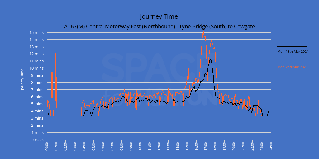 Chart showing journey times for A167(M) Central Motorway East (Southbound) - Cowgate to Tyne Bridge (South)