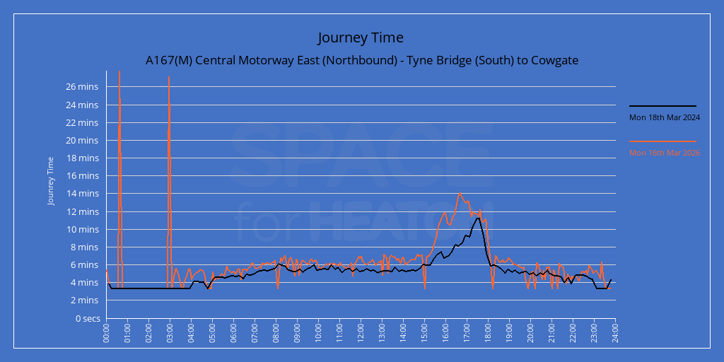 Chart showing journey times for A167(M) Central Motorway East (Southbound) - Cowgate to Tyne Bridge (South)