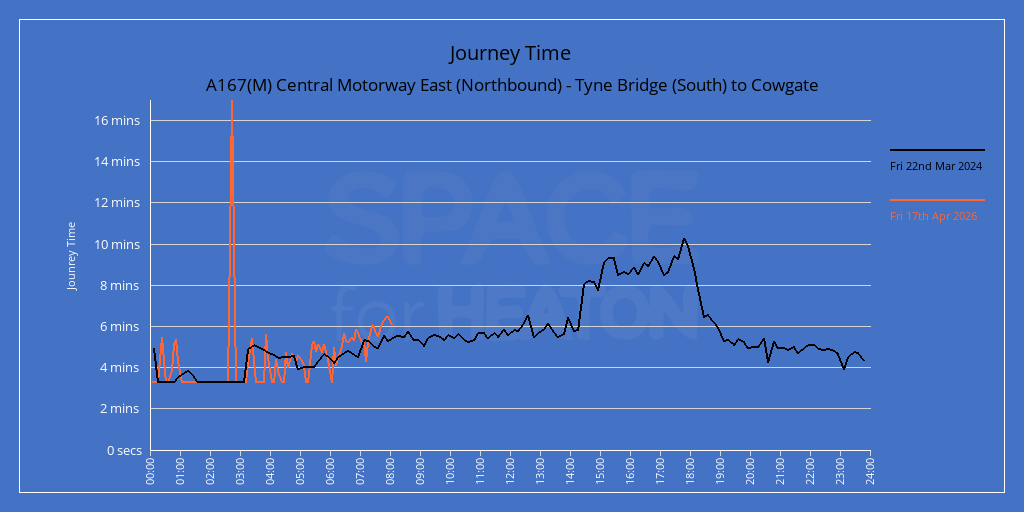 Chart showing journey times for A167(M) Central Motorway East (Southbound) - Cowgate to Tyne Bridge (South)