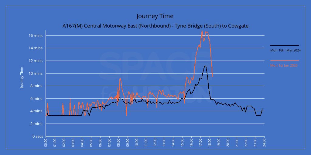 Chart showing journey times for A167(M) Central Motorway East (Southbound) - Cowgate to Tyne Bridge (South)