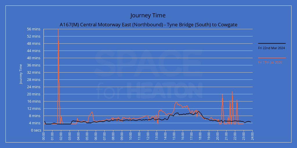 Chart showing journey times for A167(M) Central Motorway East (Southbound) - Cowgate to Tyne Bridge (South)