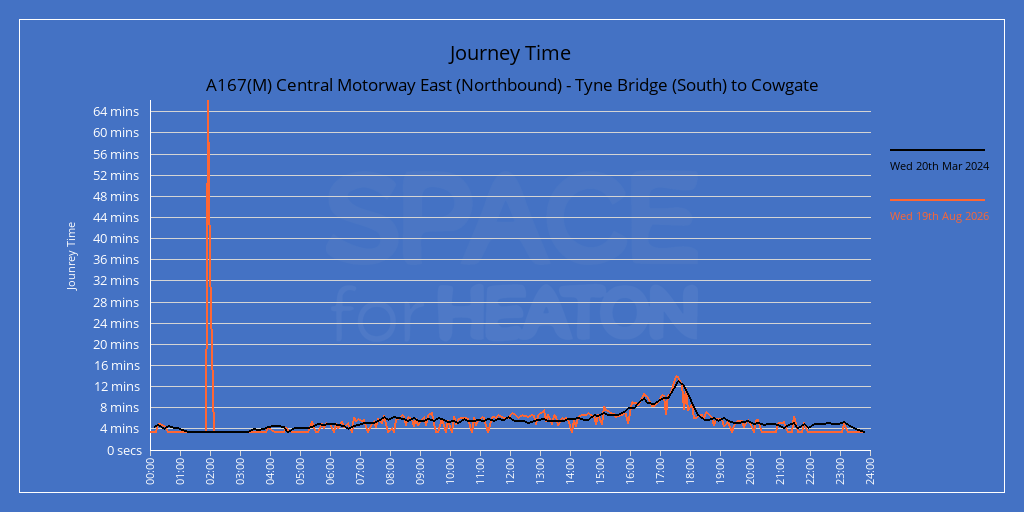 Chart showing journey times for A167(M) Central Motorway East (Southbound) - Cowgate to Tyne Bridge (South)