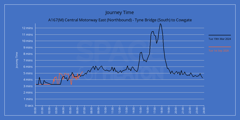 Chart showing journey times for A167(M) Central Motorway East (Southbound) - Cowgate to Tyne Bridge (South)