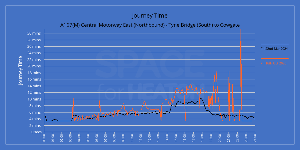 Chart comparing today's journey times for A167(M) Central Motorway East (Northbound) - Tyne Bridge (South) to Cowgate with the same weekday in a reference week.