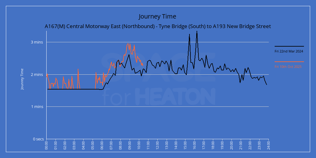 Chart showing journey times for A167(M) Central Motorway East (Southbound) -  Tyne Bridge (South) to  A193 New Bridge Street to