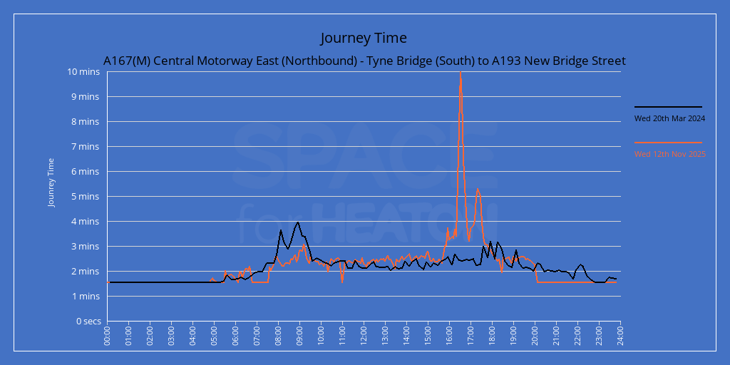 Chart showing journey times for A167(M) Central Motorway East (Southbound) -  Tyne Bridge (South) to  A193 New Bridge Street to