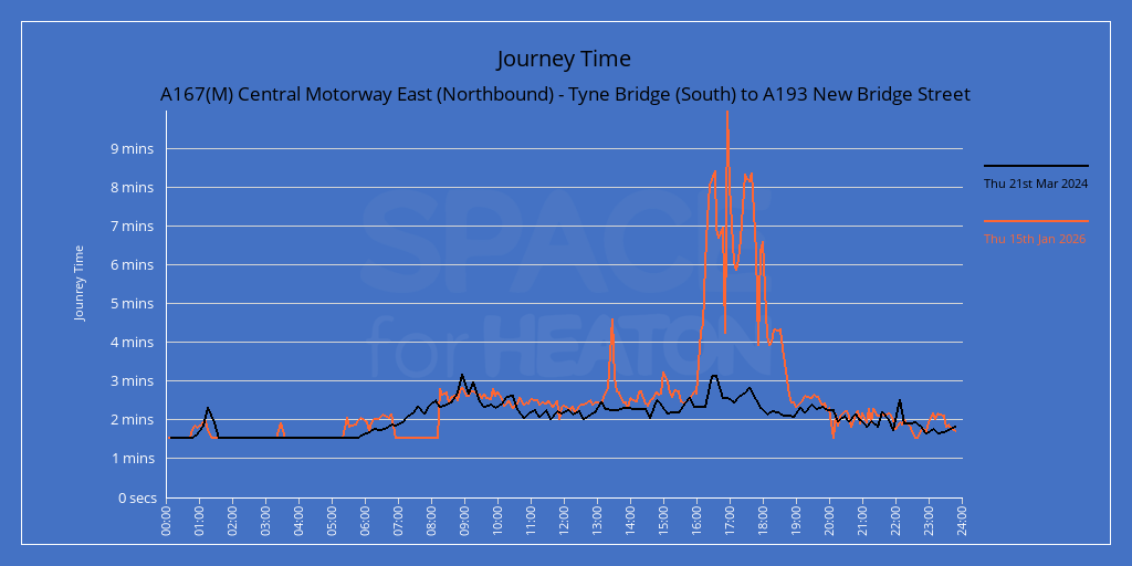 Chart showing journey times for A167(M) Central Motorway East (Southbound) -  Tyne Bridge (South) to  A193 New Bridge Street to