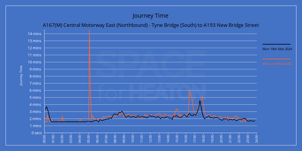 Chart showing journey times for A167(M) Central Motorway East (Southbound) -  Tyne Bridge (South) to  A193 New Bridge Street to