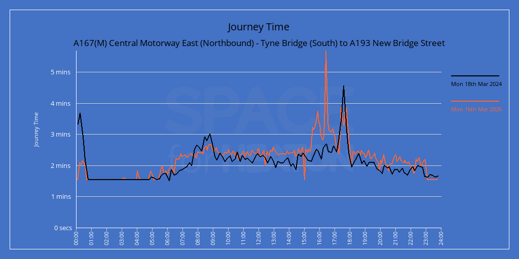Chart showing journey times for A167(M) Central Motorway East (Southbound) -  Tyne Bridge (South) to  A193 New Bridge Street to