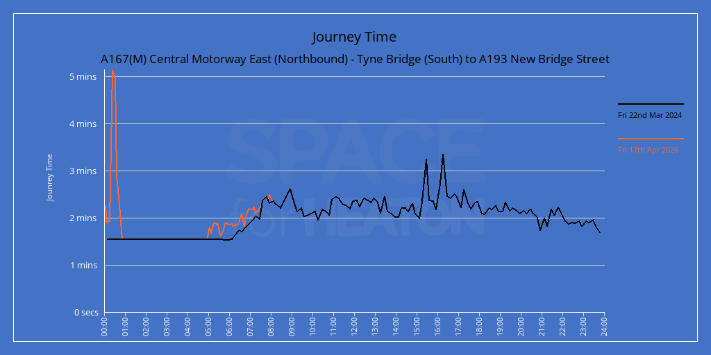 Chart showing journey times for A167(M) Central Motorway East (Southbound) -  Tyne Bridge (South) to  A193 New Bridge Street to