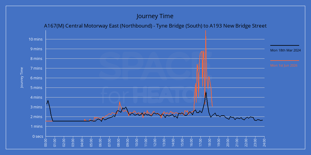 Chart showing journey times for A167(M) Central Motorway East (Southbound) -  Tyne Bridge (South) to  A193 New Bridge Street to