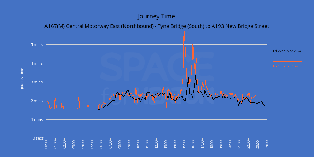 Chart showing journey times for A167(M) Central Motorway East (Southbound) -  Tyne Bridge (South) to  A193 New Bridge Street to