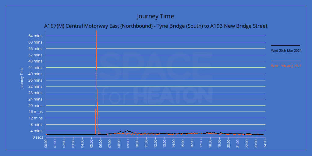 Chart showing journey times for A167(M) Central Motorway East (Southbound) -  Tyne Bridge (South) to  A193 New Bridge Street to