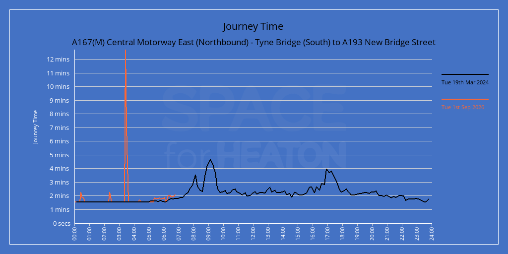 Chart showing journey times for A167(M) Central Motorway East (Southbound) -  Tyne Bridge (South) to  A193 New Bridge Street to