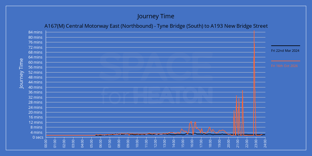 Chart comparing today's journey times for A167(M) Central Motorway East (Northbound) - Tyne Bridge (South) to A193 New Bridge Street with the same weekday in a reference week.