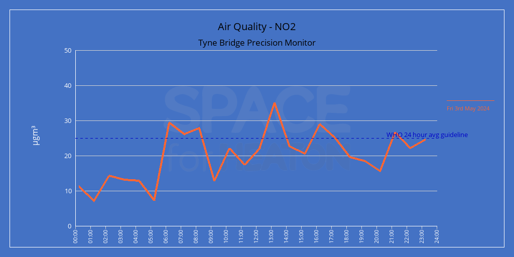 Air Quality on the Tyne Bridge