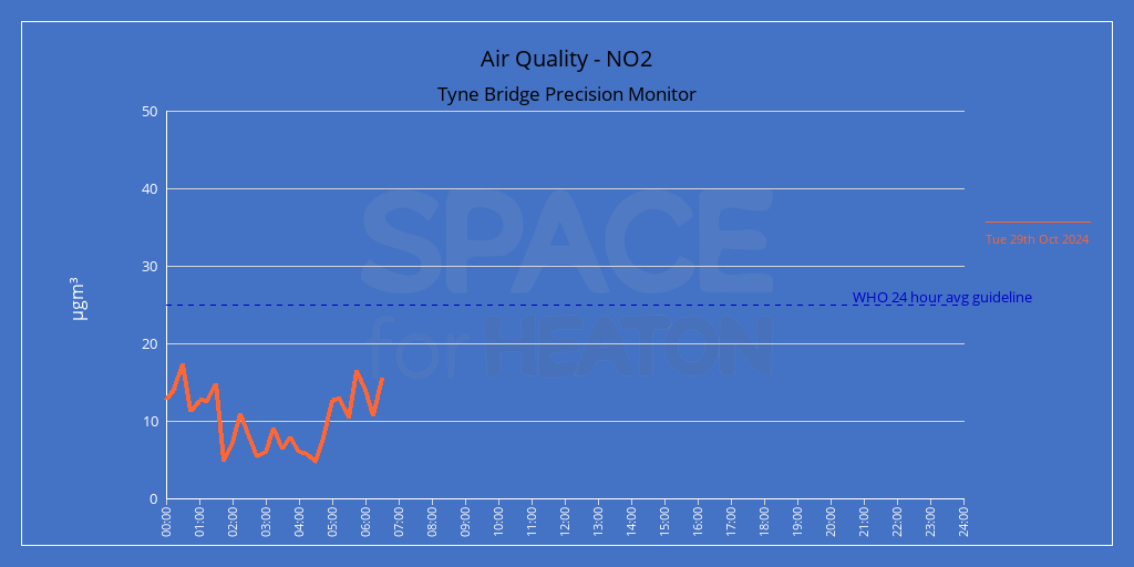 Air Quality on the Tyne Bridge