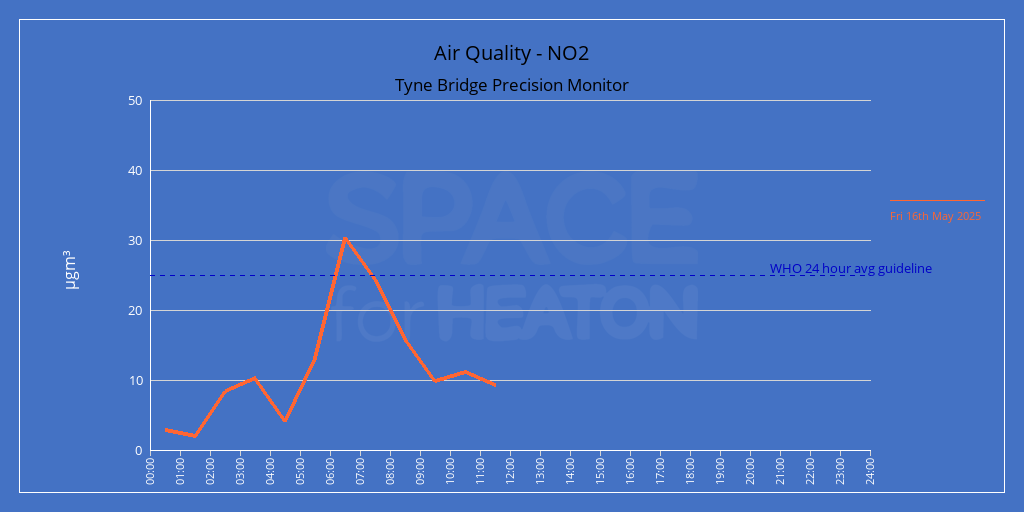Air Quality on the Tyne Bridge
