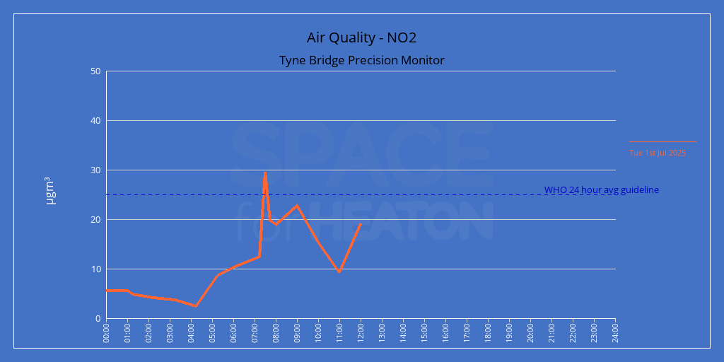 Air Quality on the Tyne Bridge