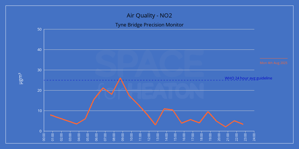 Air Quality on the Tyne Bridge