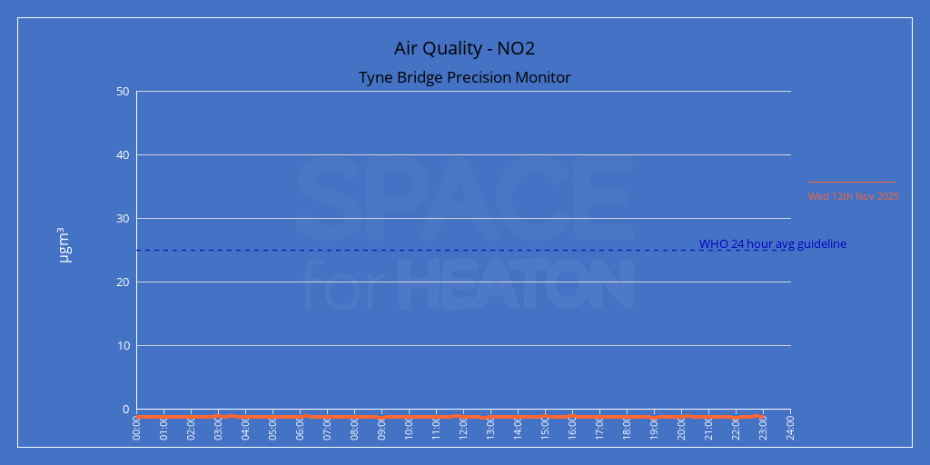 Air Quality on the Tyne Bridge