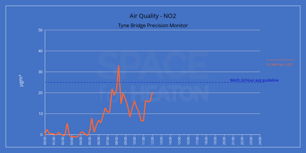 Air Quality on the Tyne Bridge