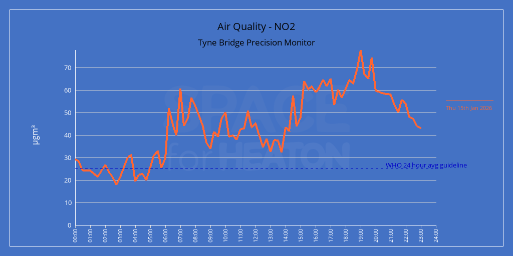 Air Quality on the Tyne Bridge