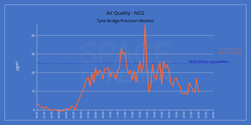 Air Quality on the Tyne Bridge