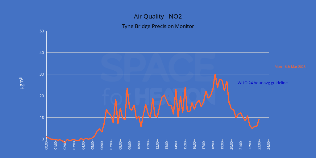 Air Quality on the Tyne Bridge