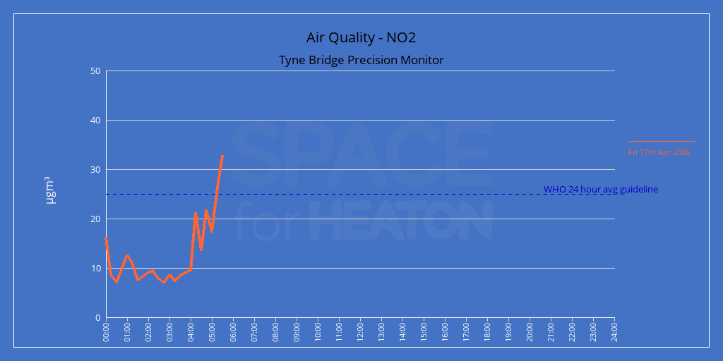 Air Quality on the Tyne Bridge