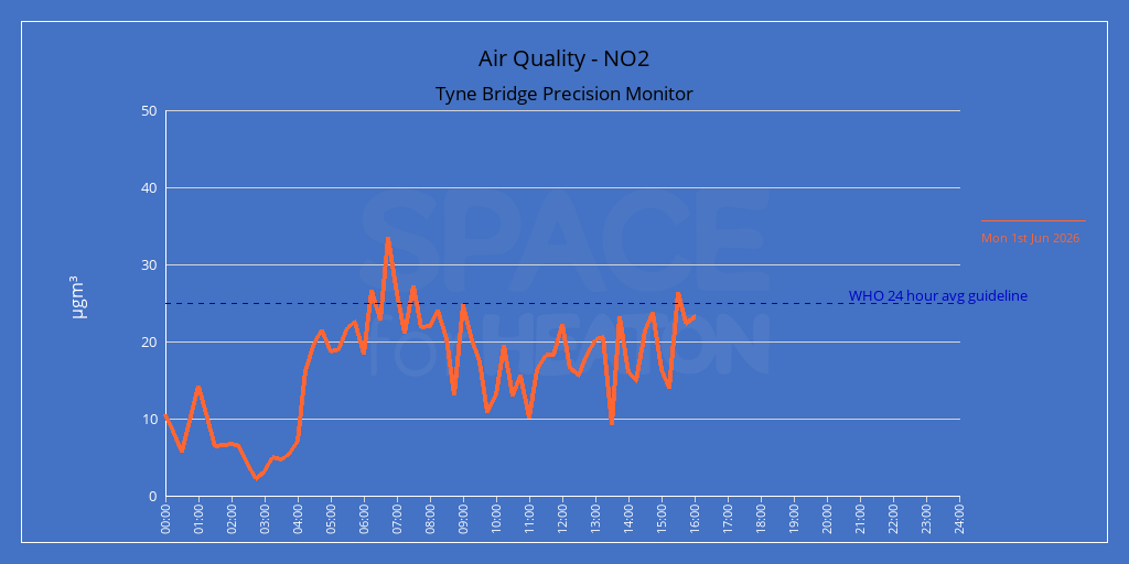 Air Quality on the Tyne Bridge
